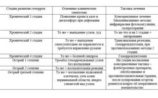 Как лечить хронический геморрой