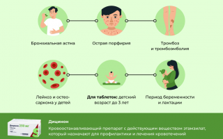 Использование Дицинона при геморрое