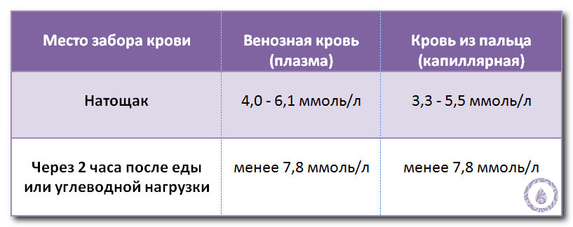 Какая норма сахара в крови перед сном?