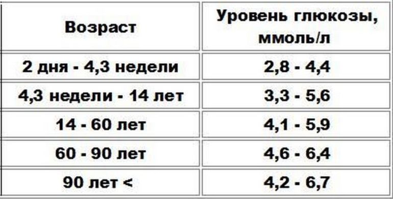 Какая норма сахара в крови перед сном?