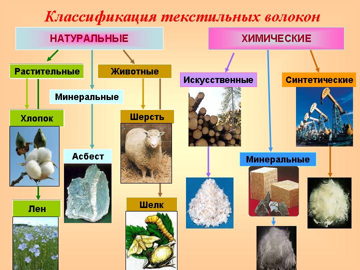 Классификация текстильных волокн