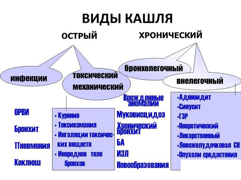 Виды кашля