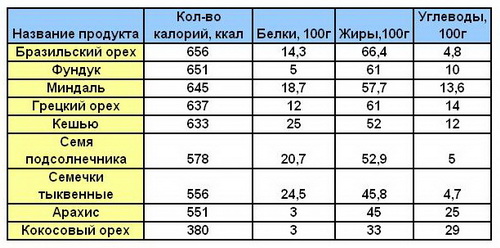 Состав и калорийность орехов