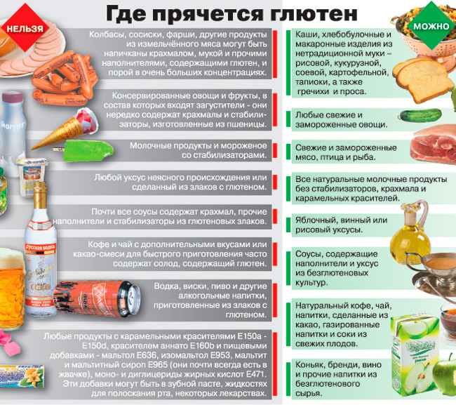 Продукты, содержащие глютен