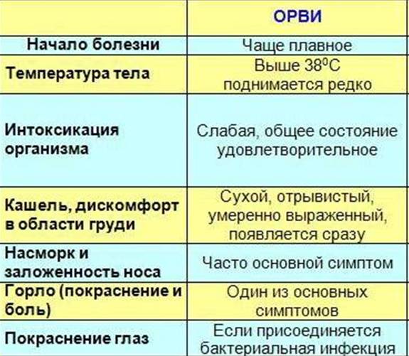 Отличительные признаки ОРВИ