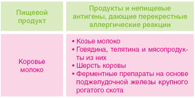 Продукты, имеющие перекрестную аллергическую реакцию на белок молока