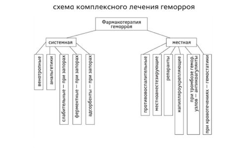 Лечение геморроя после родов при грудном вскармливании должно быть комплексным