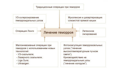 Малоинвазивные методы позволяют удалить геморроидальные узлы без хирургического вмешательства. При лечении геморроя во время ГВ стараются использовать щадящие способы