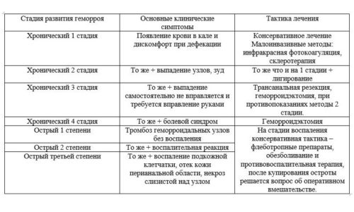 Как и любое другое заболевание, хронический геморрой развивается в 4 стадии, каждая из которых подразумевает применение различных способов лечения