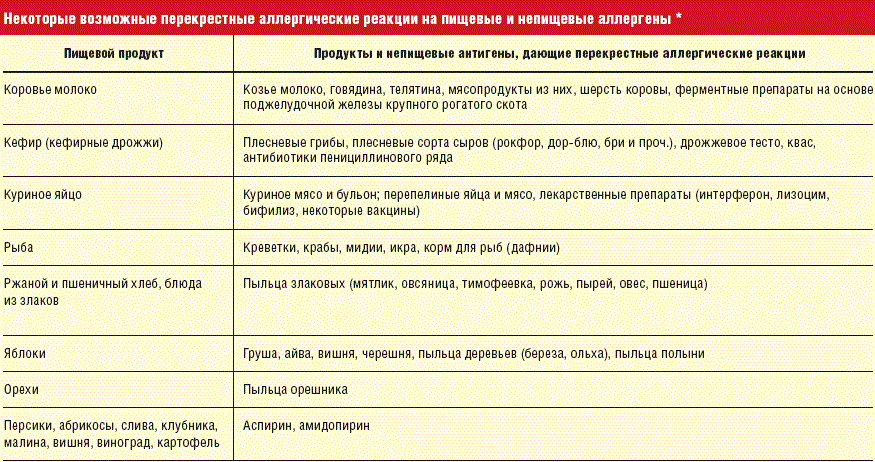 Возможные перекрестные аллергические реакции на пищевые и непищевые аллергены