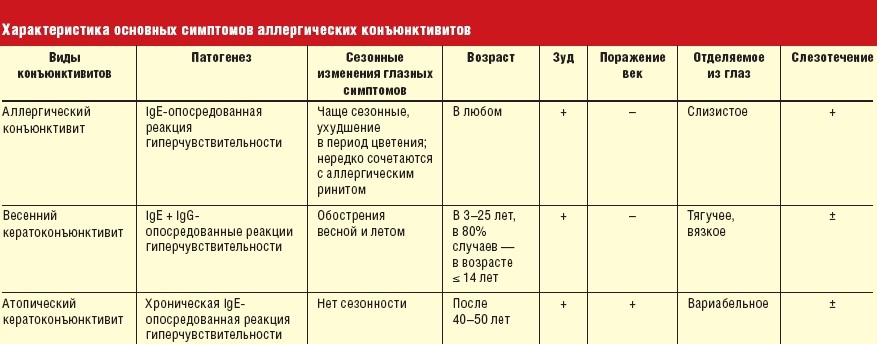 Характеристика основных симптомов аллергических конъюнктивитов