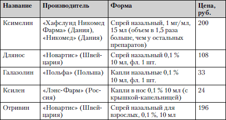 Таблица производителей капель в нос по форме и средней стоимости