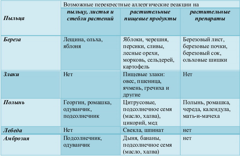 Возможные перекрестные аллергические реакции