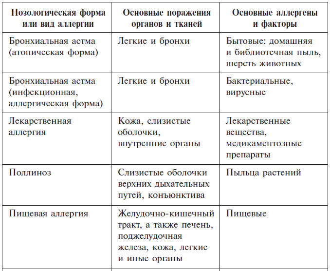 Типы аллергических реакций