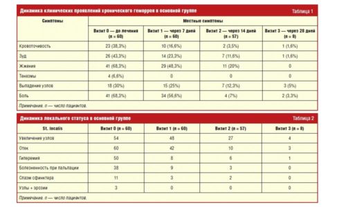 таблица динамики лечения геморроя