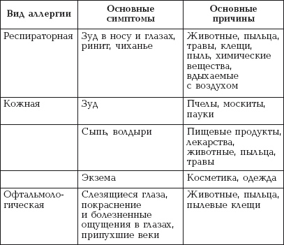 Виды аллергии